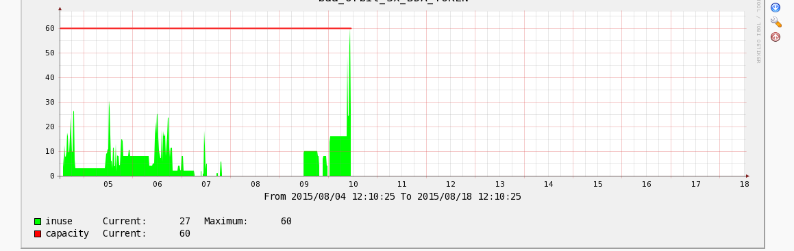 This is the 2 week view showing it was working.