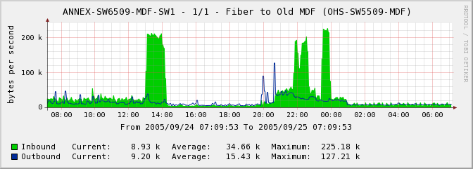 first graph