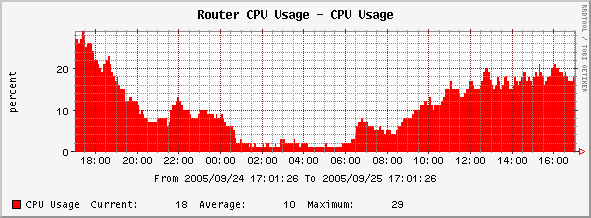 second graph