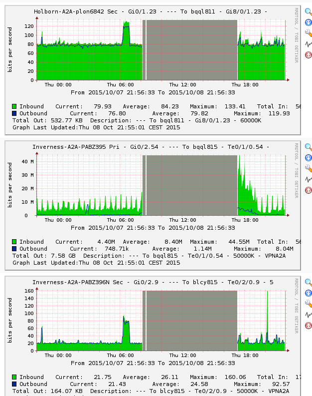 Attaching a graph of 3 different devices where you can see a gap during particular time period.