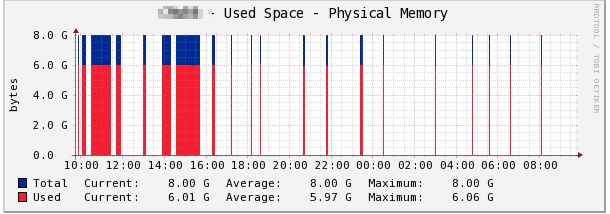 graph with gaps