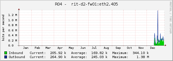 Yearly bandwidth graph