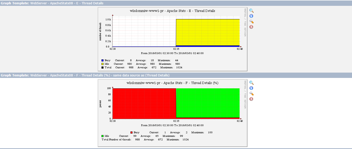 Apache threads graph