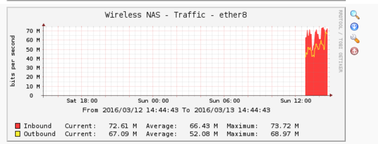 Ether 8 of microtik from cacti graph