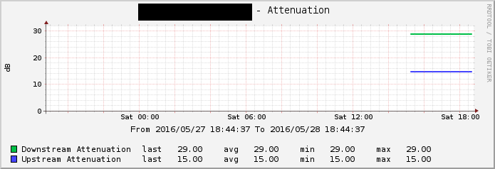 Attenuation