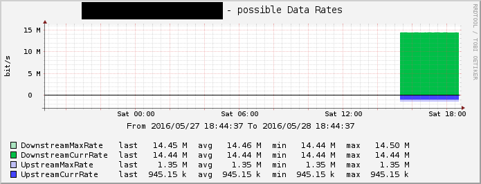 possible Data Rates