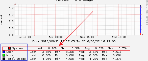 CPU monitor chart