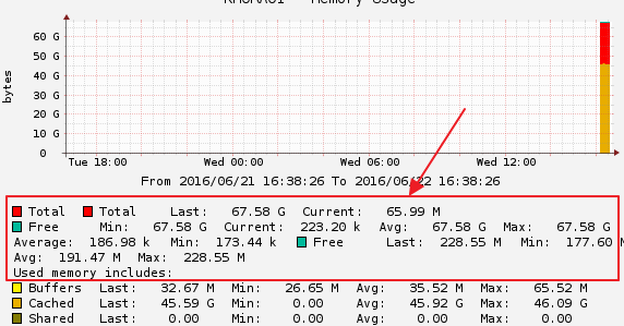 Memory monitor chart