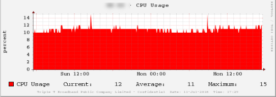 A real scale of CPU