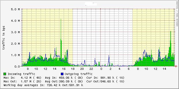 Example of Working Day average stats.