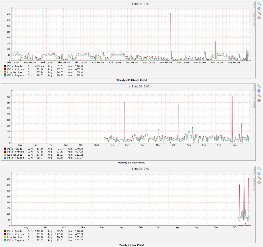 2016-08-09 12_21_43-Graphs -_ Tree Mode - InnoDB I_O.png