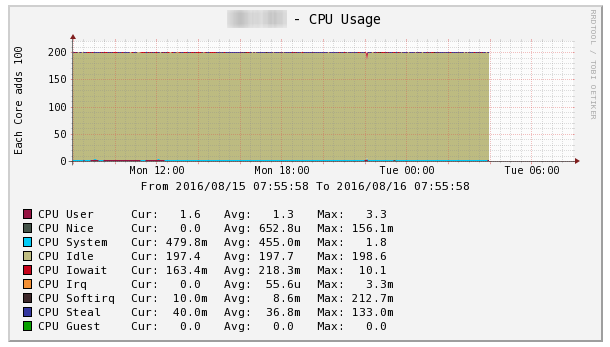 Sample of CPU graph with no data after 4AM.