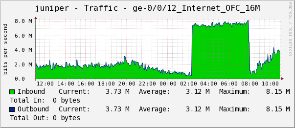 graph peaks are same (input/output)