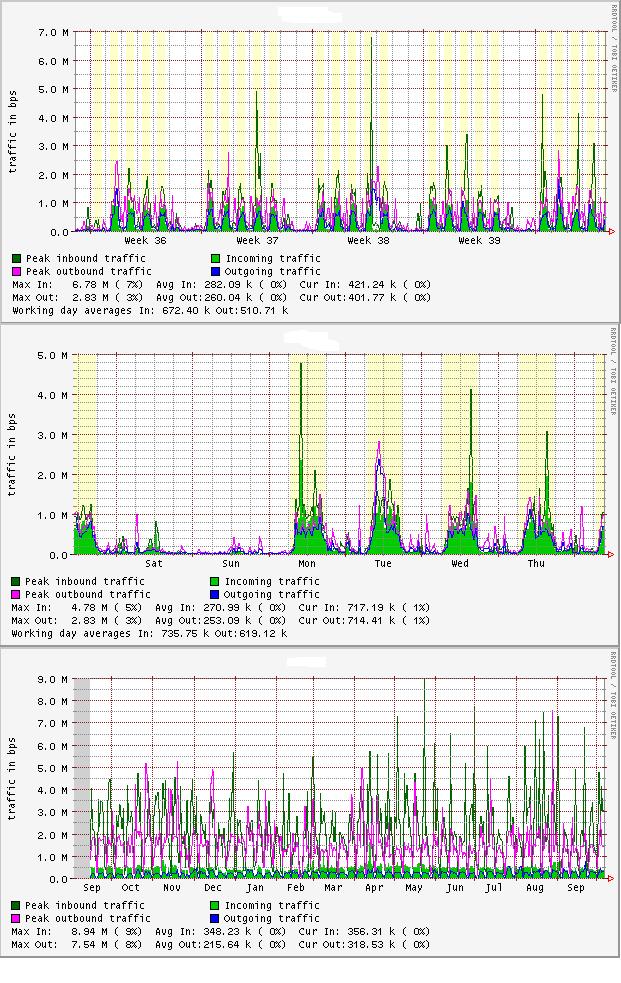 Weekly/Monthly/Yearly graphs