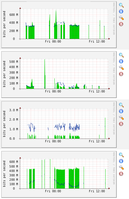 4 different graphs on the same host that do not consistently seem to have lost data.