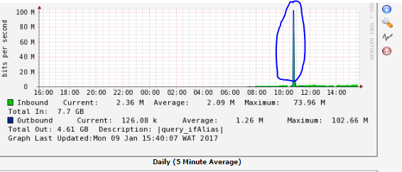 Graph spike