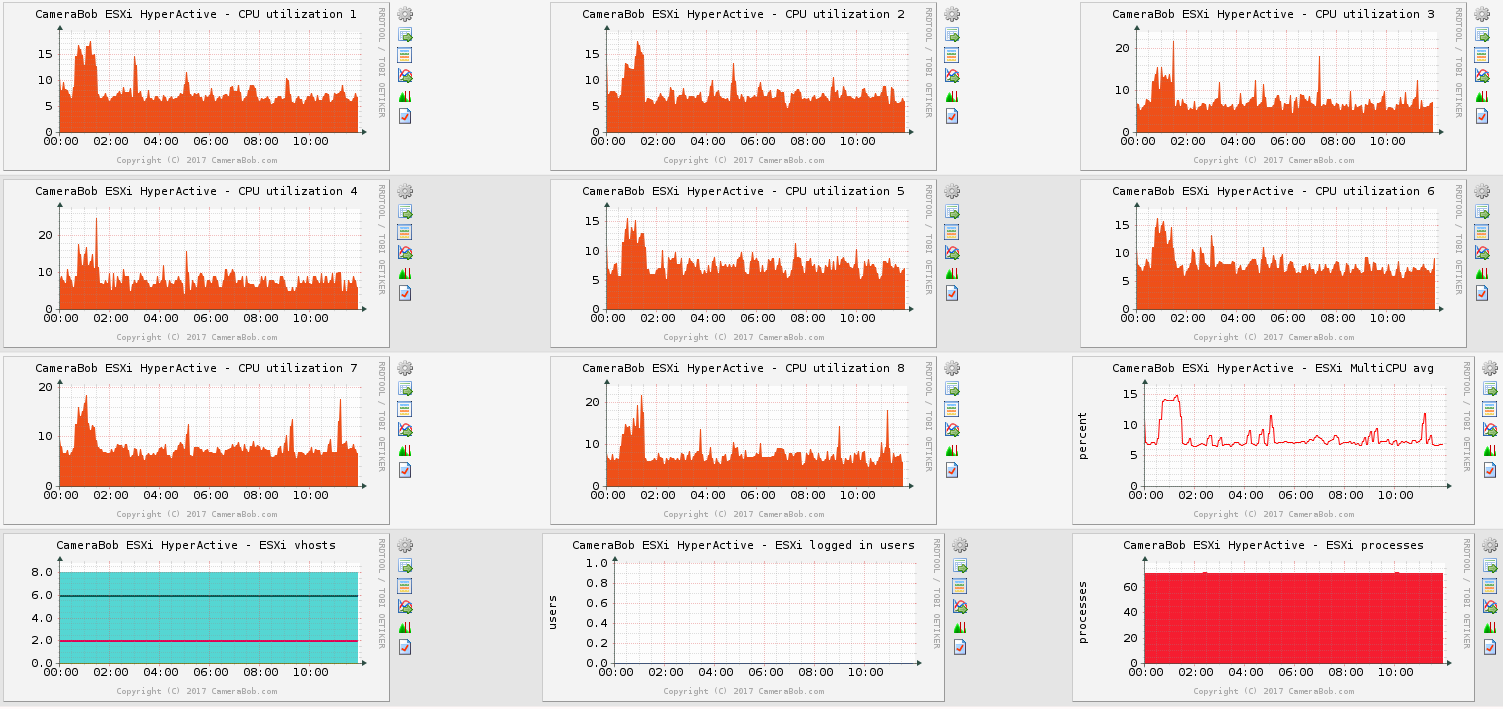 The graphs I have connected directly through the VMWare server.