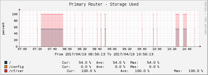 Sample graph showing issue