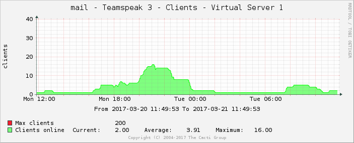 graph_teamspeak3_clients.png