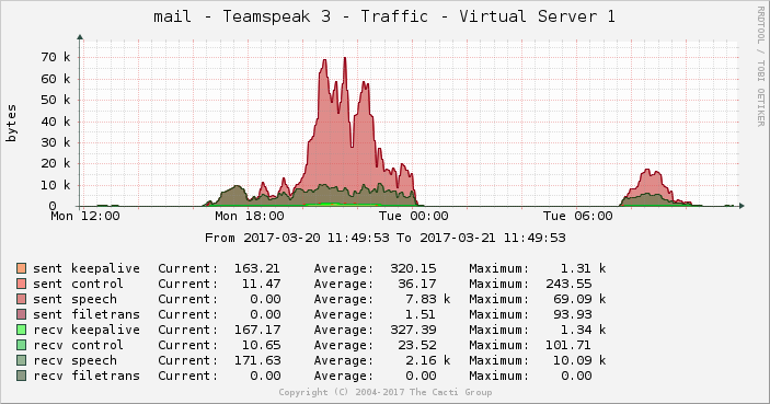 graph_teamspeak3_traffic.png