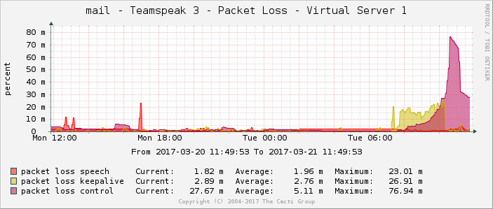 graph_teamspeak3_packet_loss.png