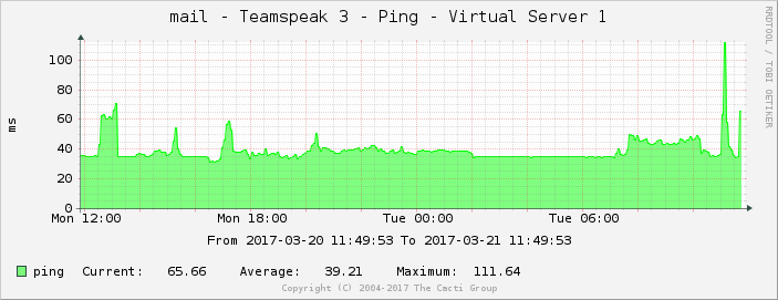 graph_teamspeak3_ping.png