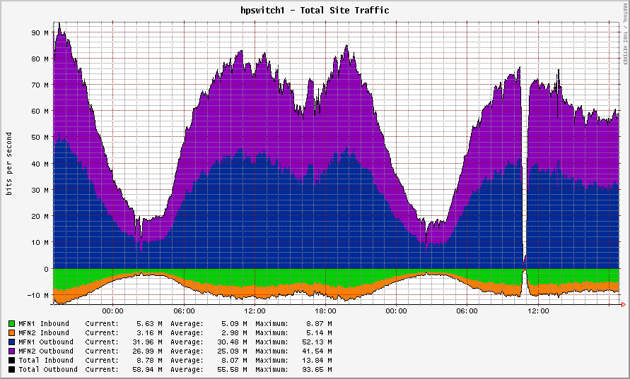 Don't you just love outages?