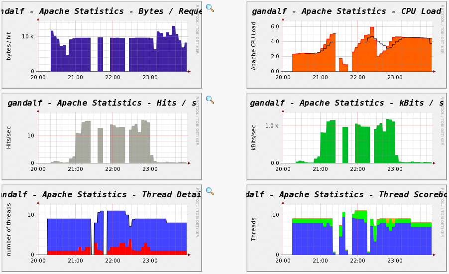 Some 6 of the 7 graphs (well, my laptop was a little overloaded, this caused the gaps in the graphs)