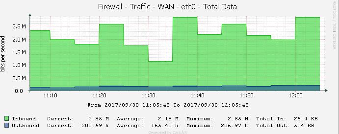 Last hour graph with total data