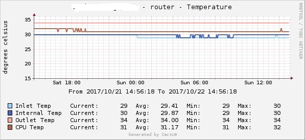 ISR4331-temp