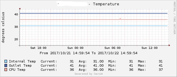 ISR4321-temp