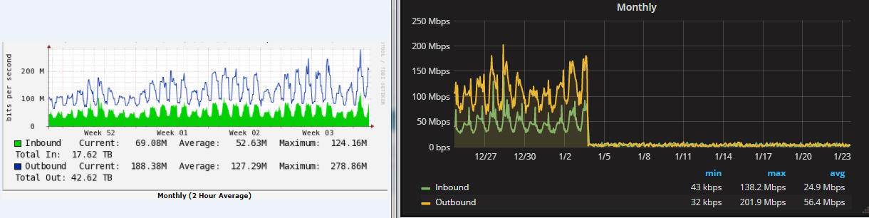 Monthly comparison, device A