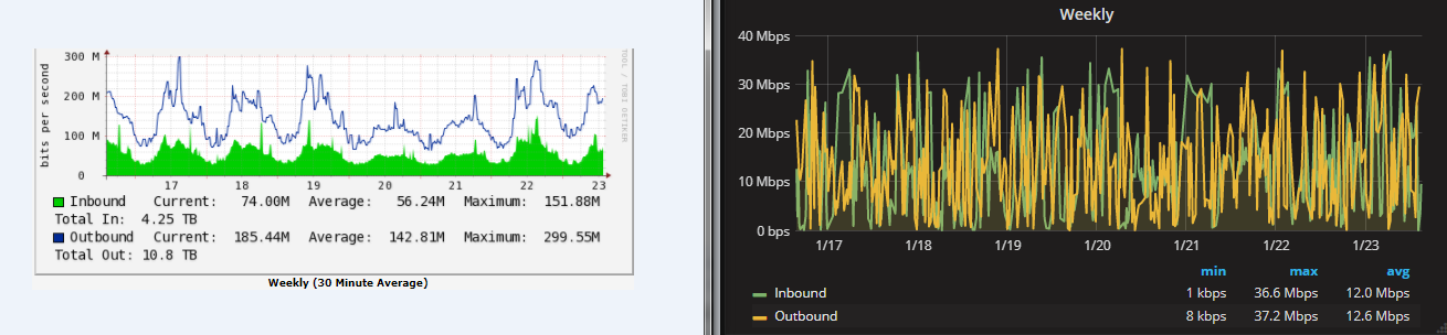 Weekly comparison, device A