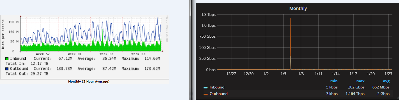 Monthly comparison, device B, peak