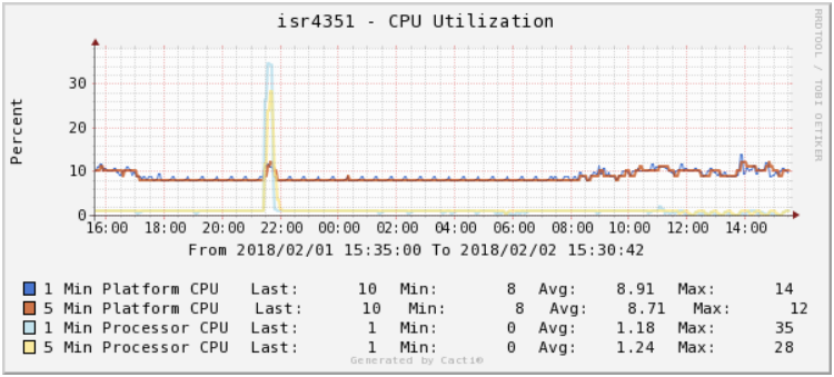 ios-xe_cpu.png