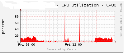 CPU Utilisation.png