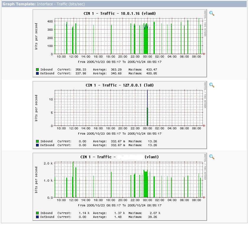 alternate snmp enabled host with massive gaps in the interface reporting