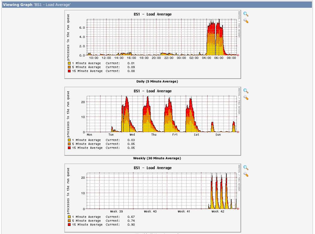 broken load graphs from the localhost