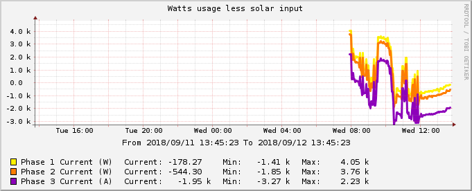 Watts being used in the comms room per phase, less the solar power