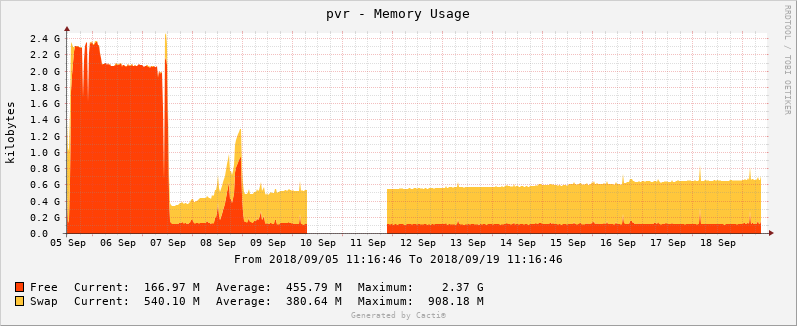 Graph showing 38 hours of Unknown values