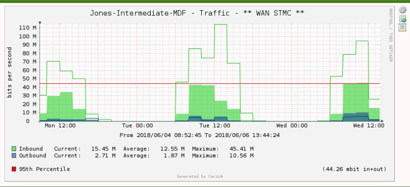 Extra line in graph