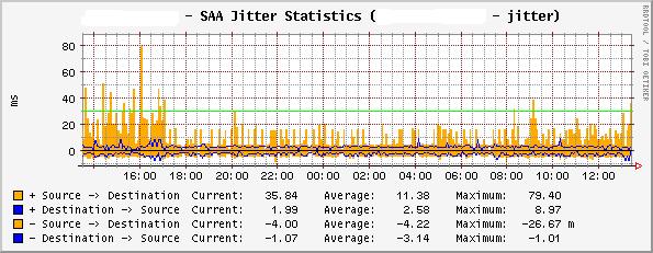 Jitter Statistics