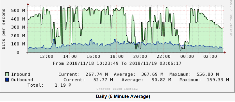 See how Graph looks like on the Core switch interface