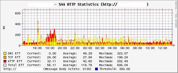 HTTP statistics