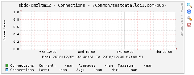 Screen shot of the graph when viewing in the Graph View.