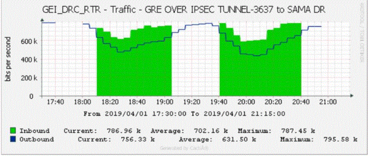 If the bandwidth in the tunnel above 800 Kbits it will given gaps and CACTI cannt read the actual bandwidth in the tunnel