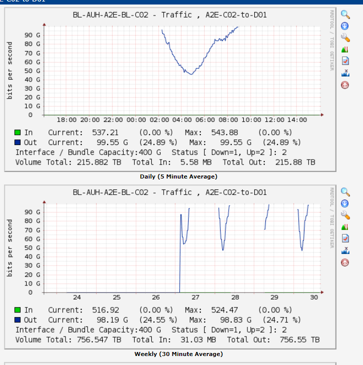 Graph for LAG interface 4x100G