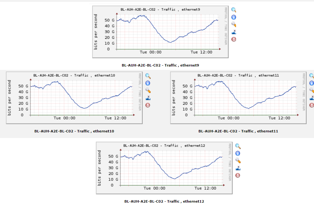 Graph for physical interfaces