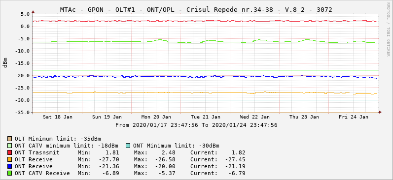 gpon opl - attenuated fiber.png