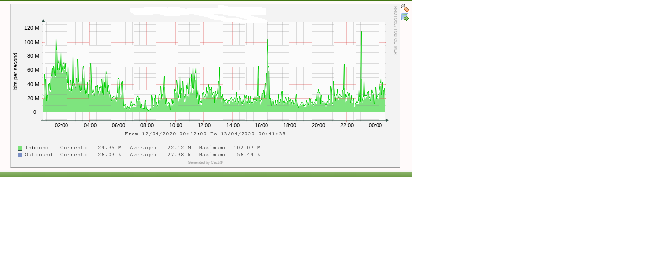 graph shows the right inbound traffic, but the outbound is too low